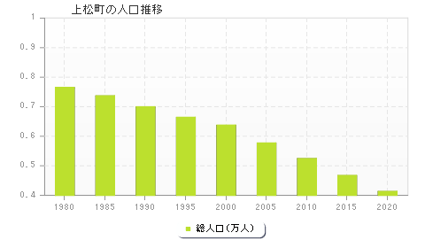上松町の人口推移