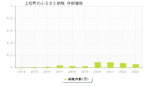 上松町のふるさと納税件数推移