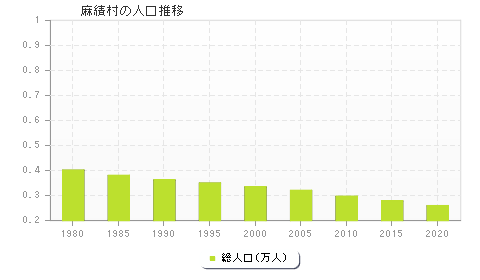 麻績村の人口推移