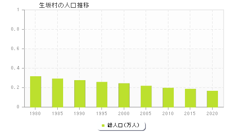 生坂村の人口推移