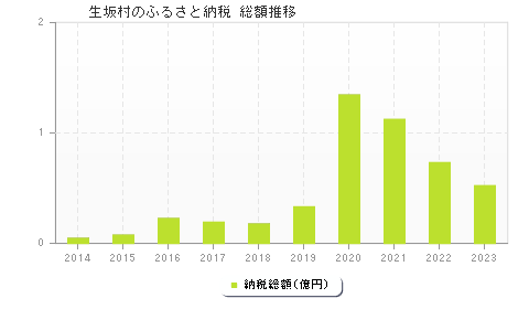 生坂村のふるさと納税総額