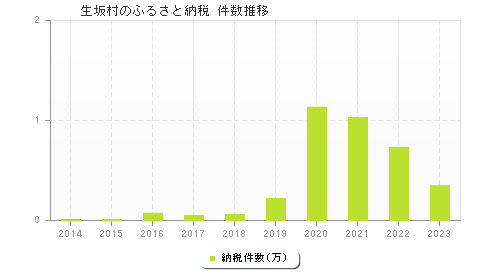 生坂村のふるさと納税件数推移