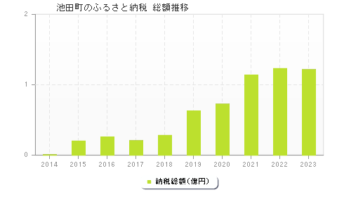 池田町のふるさと納税総額