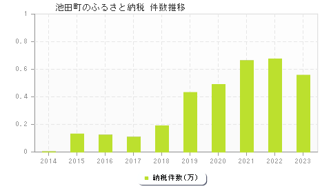 池田町のふるさと納税件数推移