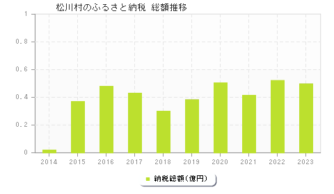 松川村のふるさと納税総額