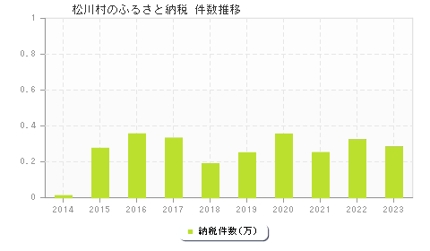 松川村のふるさと納税件数推移