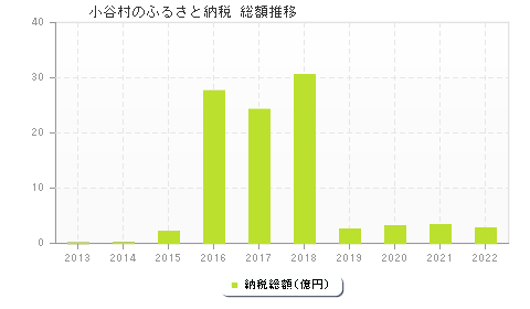 小谷村のふるさと納税総額