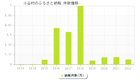 小谷村のふるさと納税件数推移