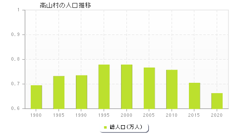 高山村の人口推移