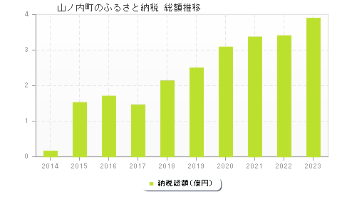 山ノ内町のふるさと納税総額