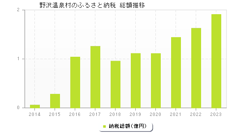 野沢温泉村のふるさと納税総額