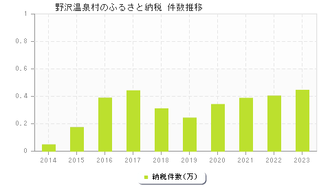 野沢温泉村のふるさと納税件数推移