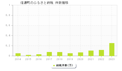 信濃町のふるさと納税件数推移