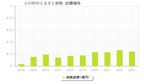 小川村のふるさと納税総額