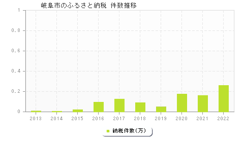 岐阜市のふるさと納税件数推移