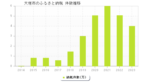 大垣市のふるさと納税件数推移