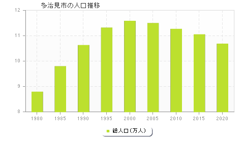 多治見市の人口推移