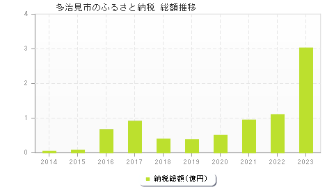 多治見市のふるさと納税総額