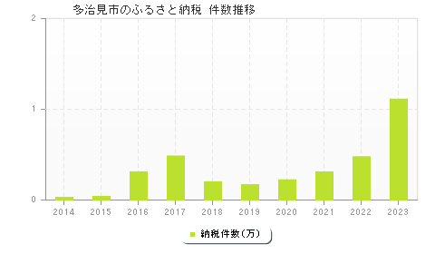 多治見市のふるさと納税件数推移