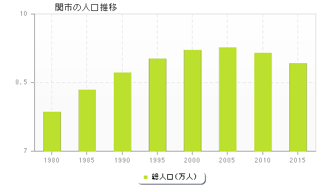 関市の人口推移