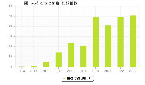 関市のふるさと納税総額