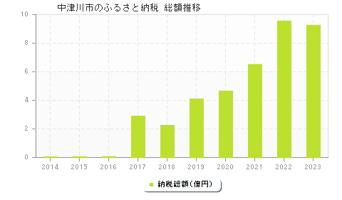 中津川市のふるさと納税総額