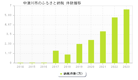 中津川市のふるさと納税件数推移