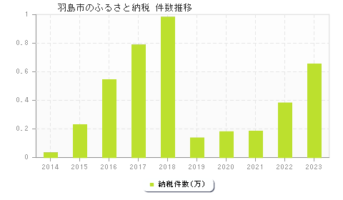 羽島市のふるさと納税件数推移