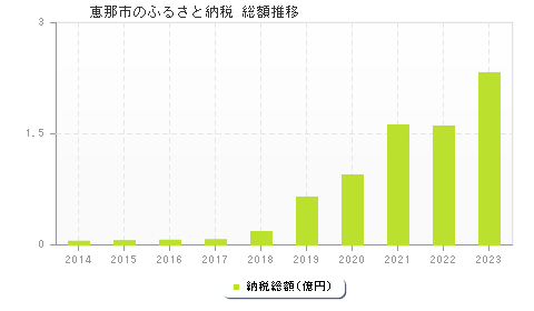 恵那市のふるさと納税総額