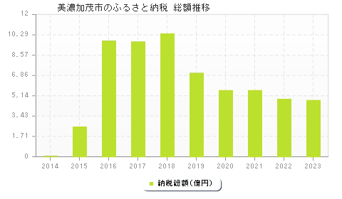 美濃加茂市のふるさと納税総額