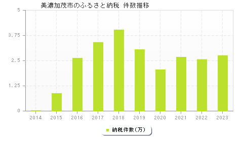 美濃加茂市のふるさと納税件数推移