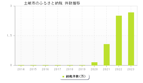 土岐市のふるさと納税件数推移