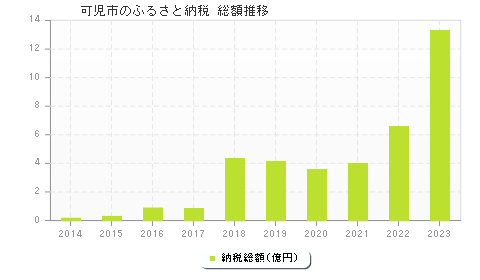 可児市のふるさと納税総額