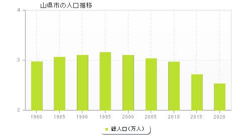 山県市の人口推移