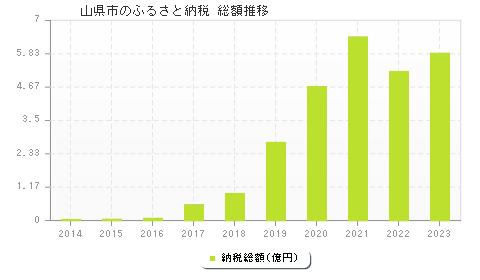 山県市のふるさと納税総額