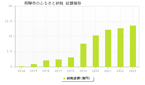 飛騨市のふるさと納税総額