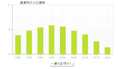 海津市の人口推移