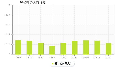 笠松町の人口推移