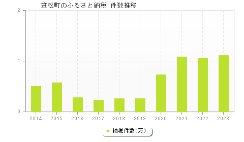 笠松町のふるさと納税件数推移