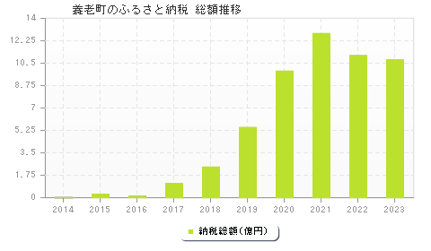 養老町のふるさと納税総額