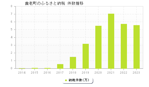 養老町のふるさと納税件数推移