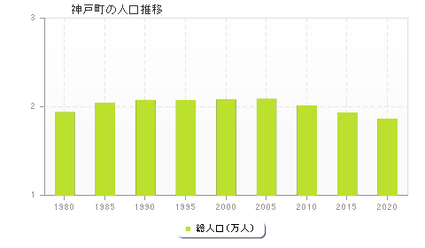 神戸町の人口推移
