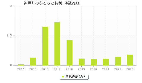 神戸町のふるさと納税件数推移