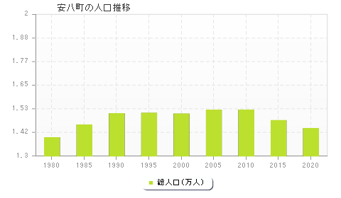 安八町の人口推移