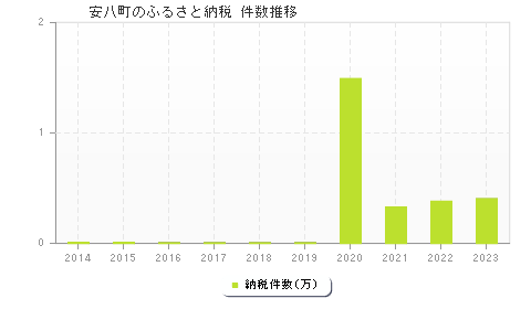 安八町のふるさと納税件数推移