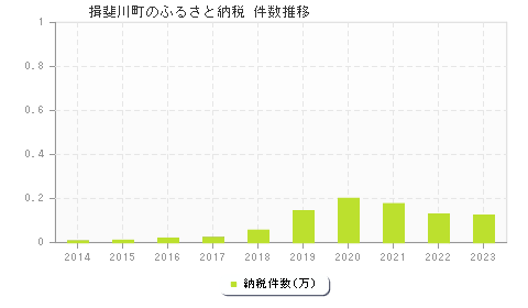 揖斐川町のふるさと納税件数推移