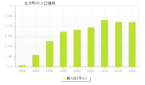 北方町の人口推移