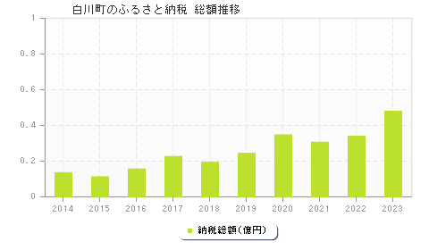 白川町のふるさと納税総額