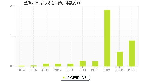 熱海市のふるさと納税件数推移