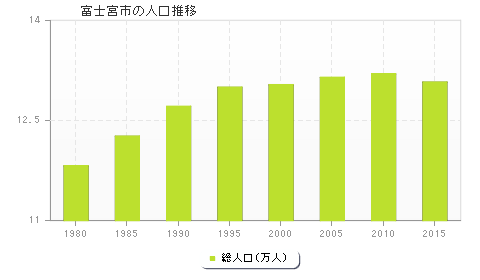 富士宮市の人口推移